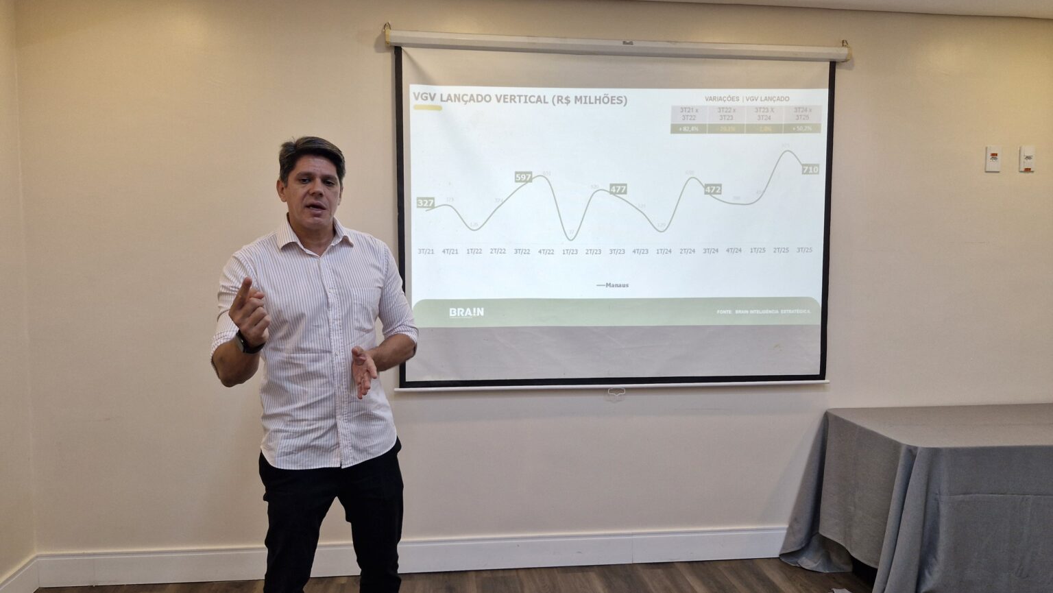 Mercado imobiliário de Manaus bate recorde histórico e soma R$ 2,738 bilhões em vendas até setembro de 2025